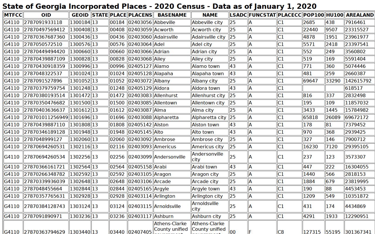 Census incorporated-place table showing Culloden, Georgia